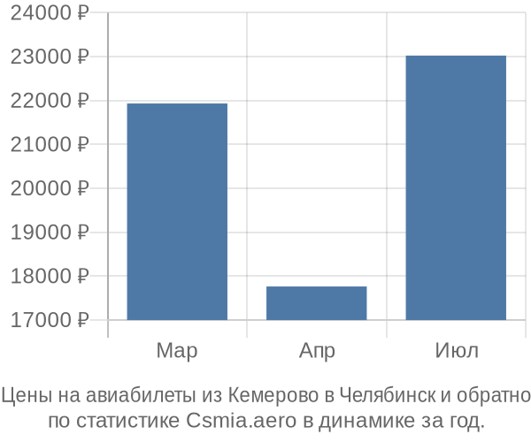Авиабилеты из Кемерово в Челябинск цены