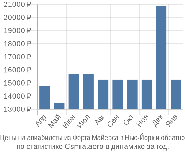 Авиабилеты из Форта Майерса в Нью-Йорк цены