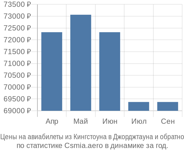 Авиабилеты из Кингстоуна в Джорджтауна цены