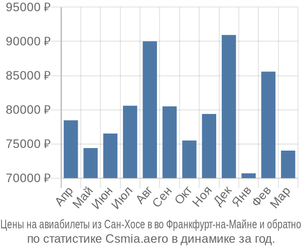 Авиабилеты из Сан-Хосе в во Франкфурт-на-Майне цены