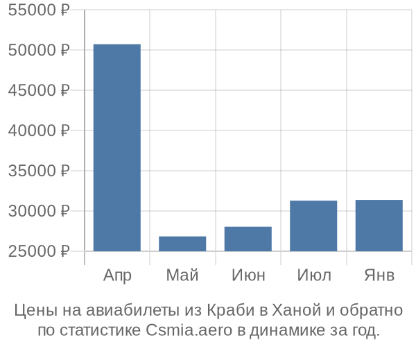 Авиабилеты из Краби в Ханой цены