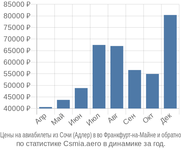 Авиабилеты из Сочи (Адлер) в во Франкфурт-на-Майне цены