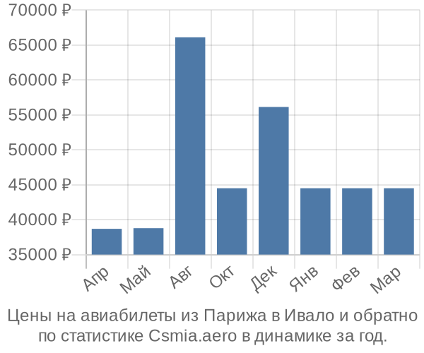 Авиабилеты из Парижа в Ивало цены