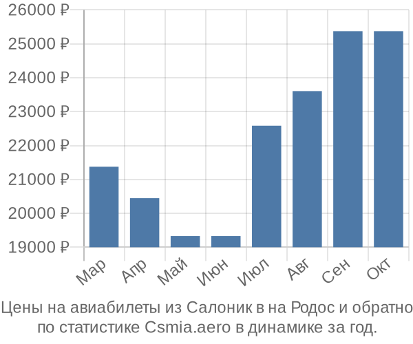 Авиабилеты из Салоник в на Родос цены