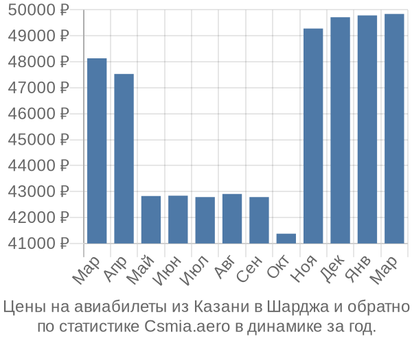 Авиабилеты из Казани в Шарджа цены