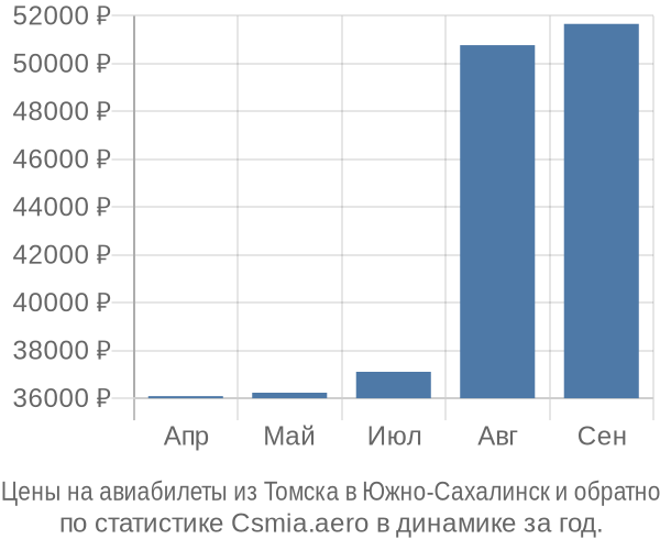 Авиабилеты из Томска в Южно-Сахалинск цены