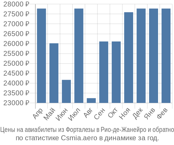 Авиабилеты из Форталезы в Рио-де-Жанейро цены