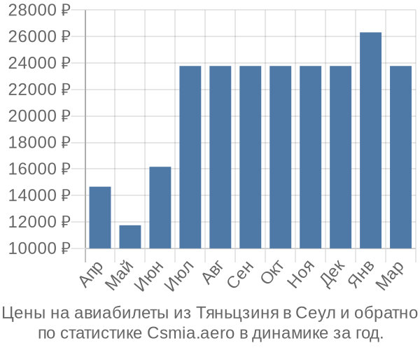 Авиабилеты из Тяньцзиня в Сеул цены