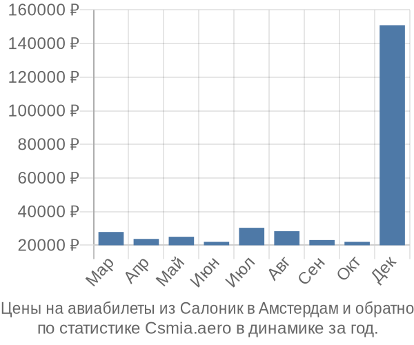 Авиабилеты из Салоник в Амстердам цены