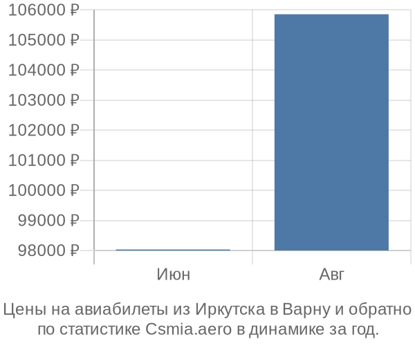 Авиабилеты из Иркутска в Варну цены