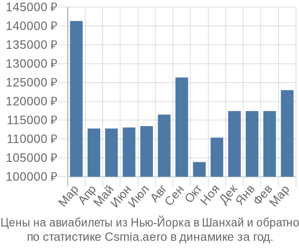 Авиабилеты из Нью-Йорка в Шанхай цены