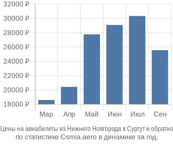 Авиабилеты из Нижнего Новгорода в Сургут цены