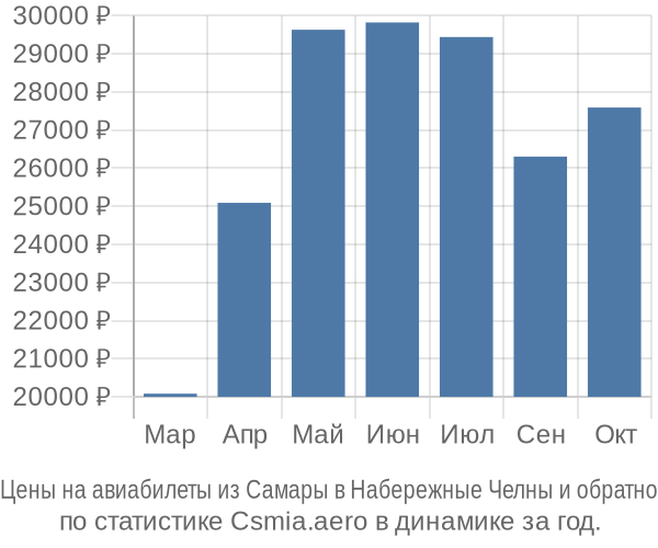Авиабилеты из Самары в Набережные Челны цены