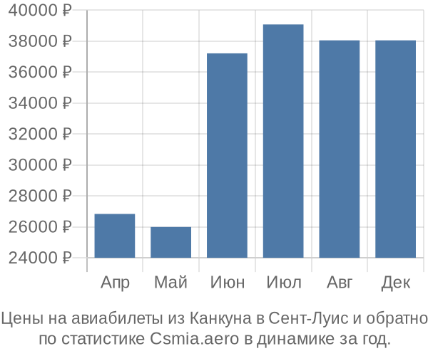 Авиабилеты из Канкуна в Сент-Луис цены