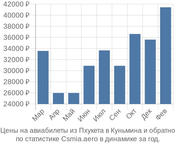 Авиабилеты из Пхукета в Куньмина цены