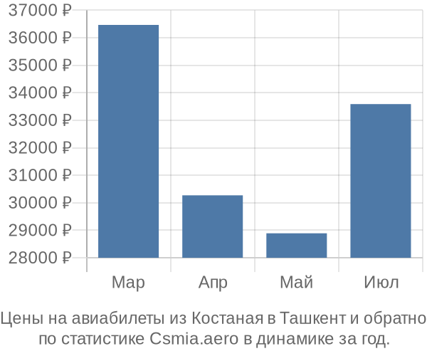 Авиабилеты из Костаная в Ташкент цены