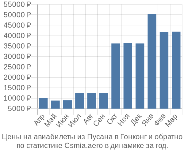 Авиабилеты из Пусана в Гонконг цены