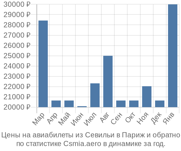 Авиабилеты из Севильи в Париж цены