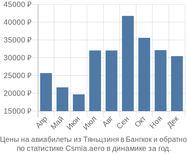 Авиабилеты из Тяньцзиня в Бангкок цены