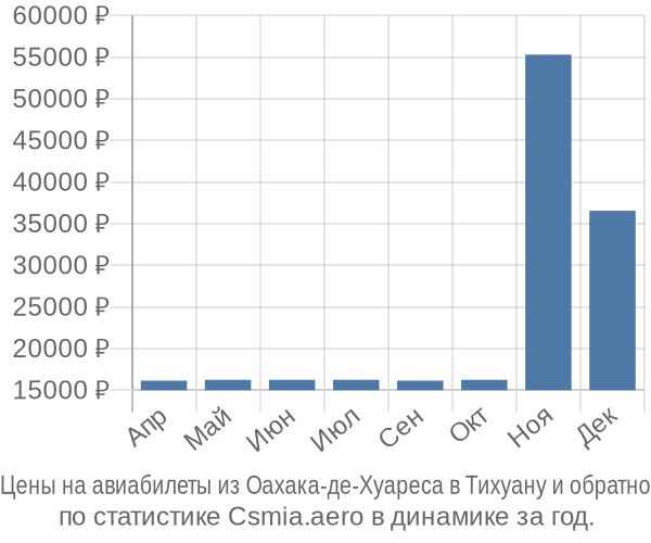 Авиабилеты из Оахака-де-Хуареса в Тихуану цены