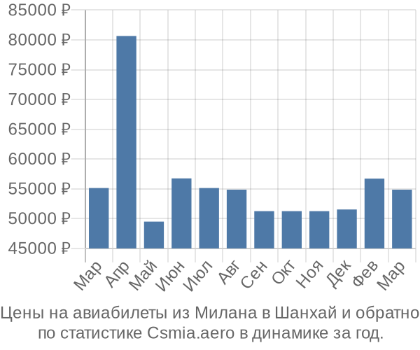 Авиабилеты из Милана в Шанхай цены