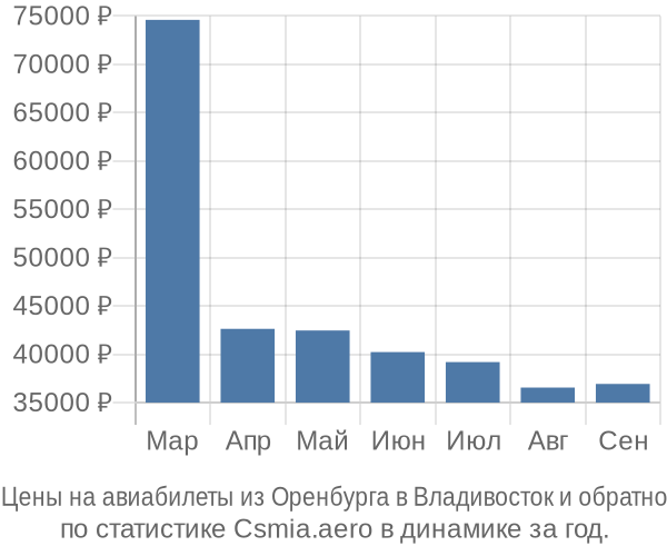 Авиабилеты из Оренбурга в Владивосток цены