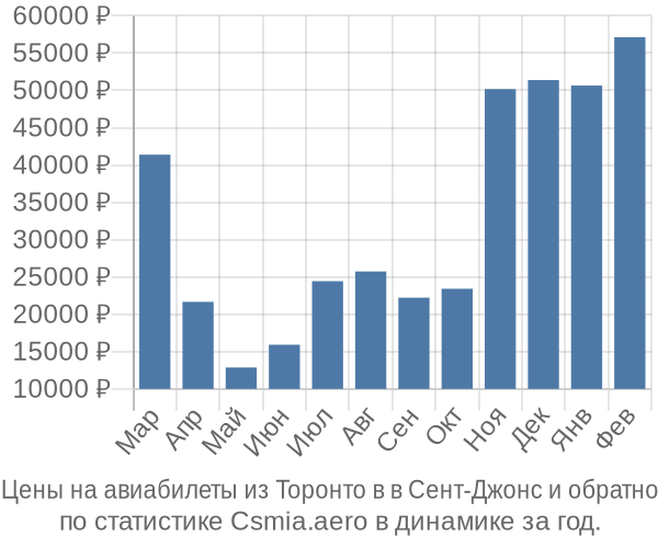 Авиабилеты из Торонто в в Сент-Джонс цены