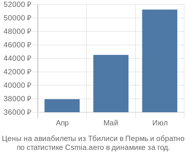 Авиабилеты из Тбилиси в Пермь цены