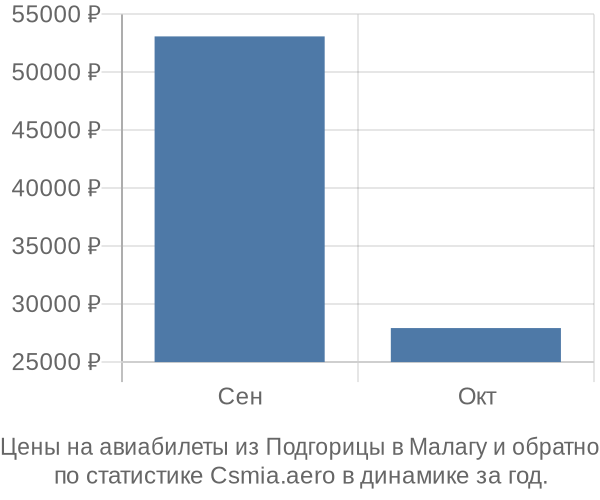 Авиабилеты из Подгорицы в Малагу цены