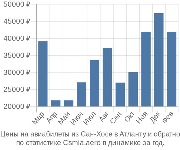 Авиабилеты из Сан-Хосе в Атланту цены