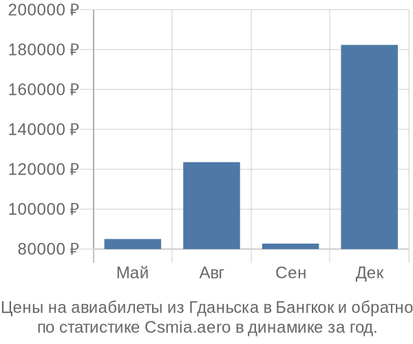 Авиабилеты из Гданьска в Бангкок цены