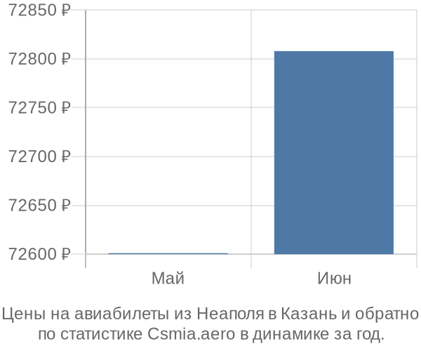 Авиабилеты из Неаполя в Казань цены