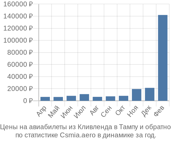 Авиабилеты из Кливленда в Тампу цены