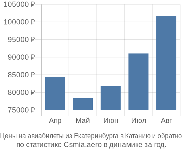 Авиабилеты из Екатеринбурга в Катанию цены