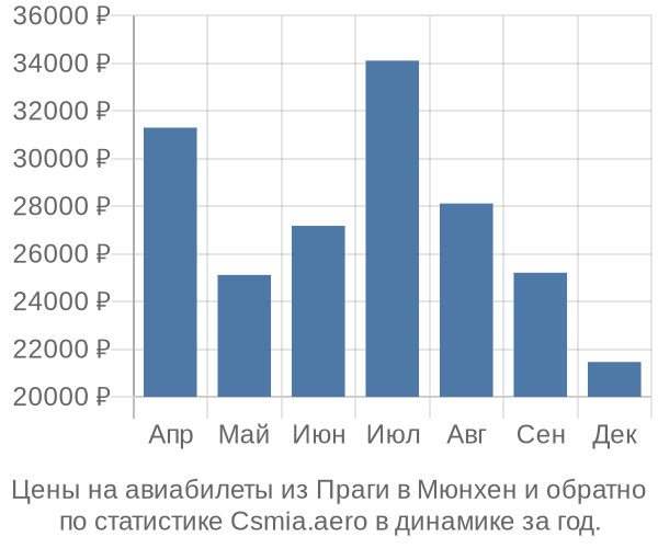 Авиабилеты из Праги в Мюнхен цены