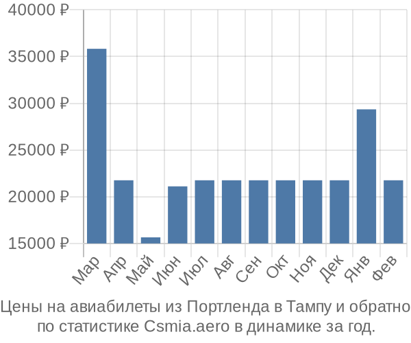 Авиабилеты из Портленда в Тампу цены