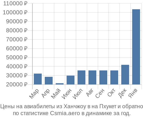 Авиабилеты из Ханчжоу в на Пхукет цены