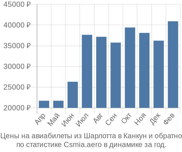 Авиабилеты из Шарлотта в Канкун цены