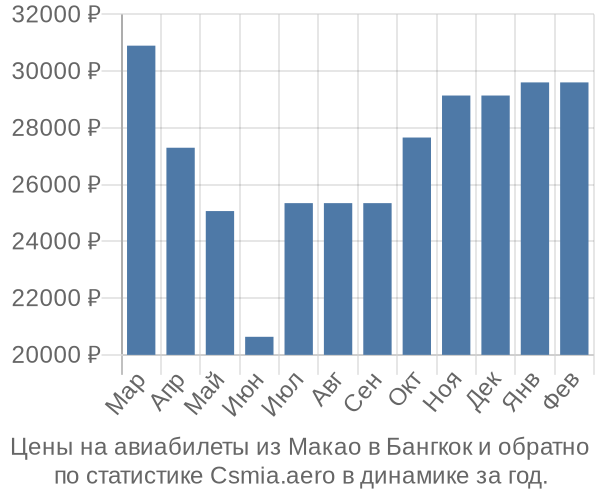 Авиабилеты из Макао в Бангкок цены