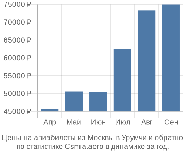 Авиабилеты из Москвы в Урумчи цены