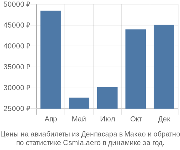 Авиабилеты из Денпасара в Макао цены