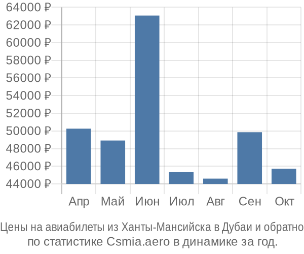 Авиабилеты из Ханты-Мансийска в Дубаи цены