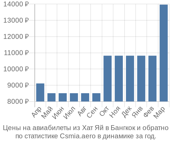 Авиабилеты из Хат Яй в Бангкок цены