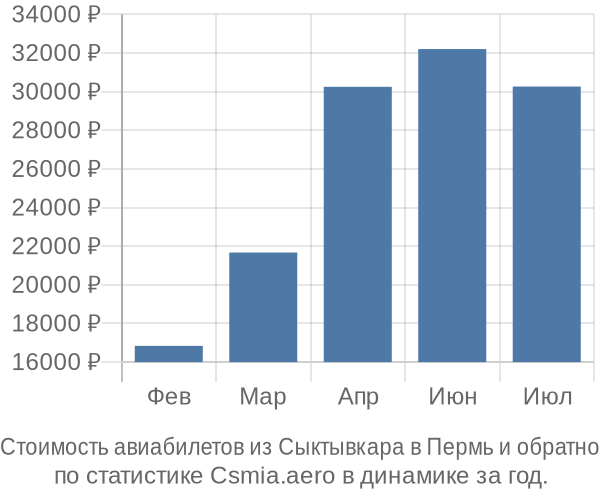 Стоимость авиабилетов из Сыктывкара в Пермь