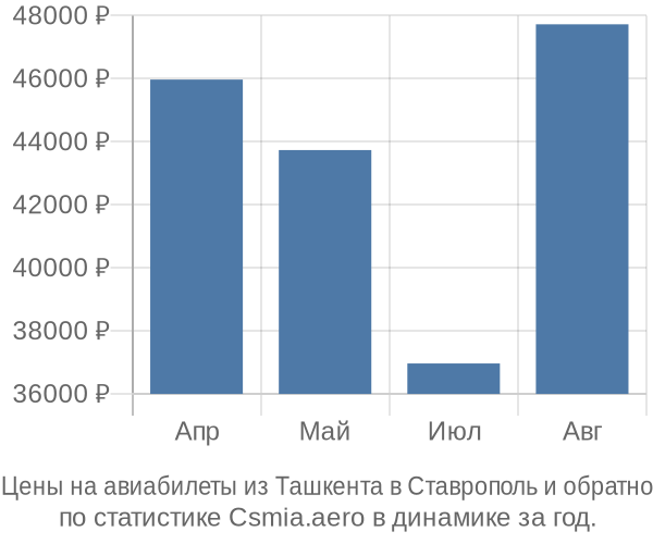 Авиабилеты из Ташкента в Ставрополь цены