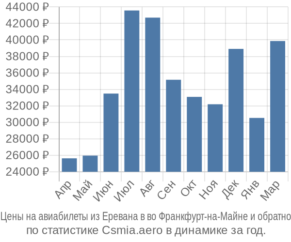 Авиабилеты из Еревана в во Франкфурт-на-Майне цены