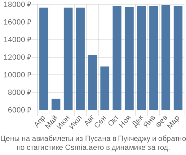 Авиабилеты из Пусана в Пукчеджу цены