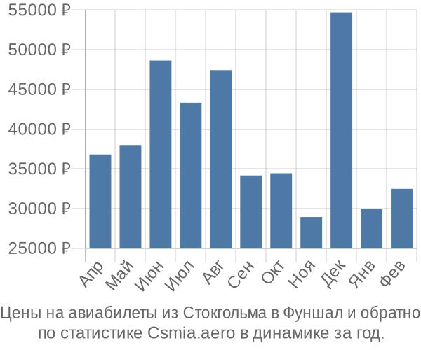 Авиабилеты из Стокгольма в Фуншал цены