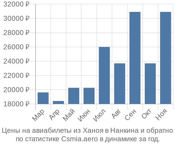 Авиабилеты из Ханоя в Нанкина цены