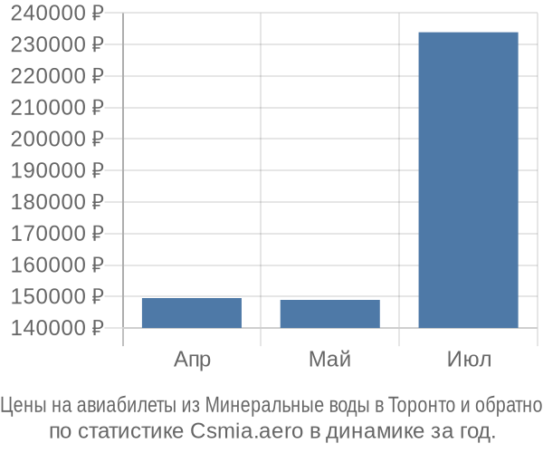 Авиабилеты из Минеральные воды в Торонто цены